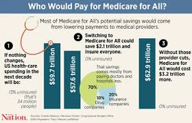 Chart Of The Day The Cost Of Medicare For All The Fiscal