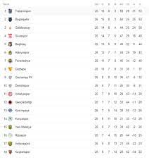 İstatistiksel bilgi amaçlı bu listede galibiyet için 3 puan verilmiştir. Super Lig Puan Durumu 2020 Super Lig 12 Haziran Da Basliyor Ntv