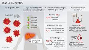 Stichwort Hepatitis Von A Bis E Wissen Umwelt Dw 05 10 2020