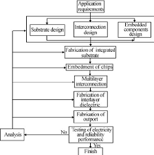 Flow Chart Of The Packaging Process Download Scientific