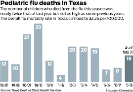 Texas Toll Flu Killed Nearly 10 000 This Season Houston