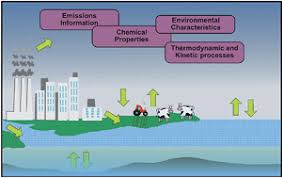 Business information about company profile, email, tel, phone, fax.wuhan s co. Environmental Fate And Exposure Models Advances And Challenges In 21st Century Chemical Risk Assessment Environmental Science Processes Impacts Rsc Publishing