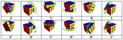 Berikut adalah kunci notasi yang digunakan: Notasi Rubik Rubic Formula Rubik Solve