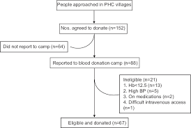 Partnerships For Organizing Blood Donation Camp An