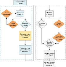 treatment plan review workflow with plan checker tool pct