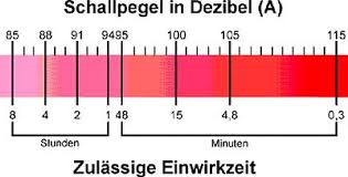 Table Chart Sound Pressure Levels Spl Level Test Normal