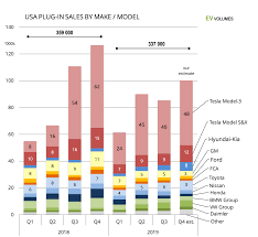 How many tesla cars have been made? Ev Volumes The Electric Vehicle World Sales Database