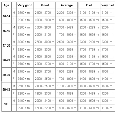 checking cardio vascular endurance the cooper test david noon