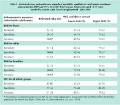 body mass index and waist circumference as markers of