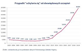 Są to zastrzyki podawane, by dać odporność na wirusowe zapalenie wątroby typu b oraz na. Ile Jest Przypadkow Uchylania Sie Od Obowiazkowych Szczepien Polityka Zdrowotna