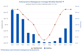 Data Tables And Charts Monthly And Yearly Climate Conditions