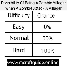In this example, we built a cage around the zombie villager. How To Cure Zombie Villagers In Minecraft Survival Mcraftguide Your Minecraft Guide