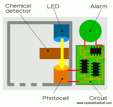 • check your county/town regulations regarding types of alarms and. How Do Carbon Monoxide Detectors Work Explain That Stuff