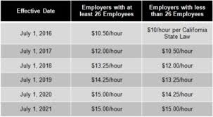 Los Angeles County Minimum Wage Increase Set To Take Effect