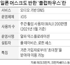 음성 기반 소셜미디어(sns) '클럽하우스' 초대장이 당근마켓·중고나라 등 중고거래 플랫폼에 등장했다. 7p625bnoequxum