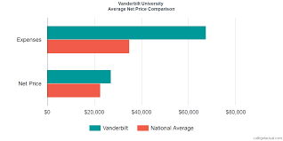 Vanderbilt University Costs Find Out The Net Price