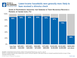 How Did Americans Spend Their Stimulus Checks And How Did It Affect The Economy