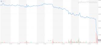 View the latest ba stock quote and chart on msn money. Boeing Stock Crashes To 52 Week Low Following Shocking Report On 737 Max Grounding
