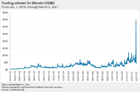 The price was indeed multiplied by x3 in early 2019, during the bear market. For Uk Institutions Crypto Is No Longer The Wild West Of Finance S P Global Market Intelligence