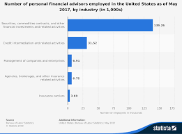 Easy to customize and use as a default template when onboarding new employees. 29 Financial Advisor Industry Statistics And Trends Brandongaille Com