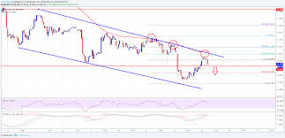 Ethereum Classic Price Analysis Etc Usd In Downtrend Below