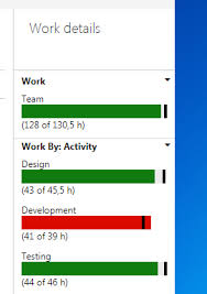 Understanding Azure Devops Burndown Project Management