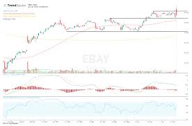 Ebay Stock Attempts A Breakout After Mixed Earnings