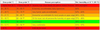 Comfortable Dew Points Temperature Days Storm City