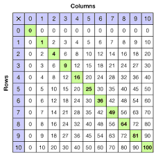 Multiplication Tables And Number Square Lessons Tes Teach