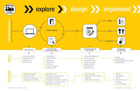 Designing With Customer Journey Mapping By Designthinkers