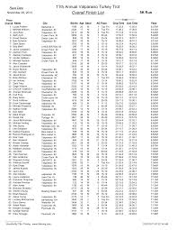 11th Annual Valparaiso Turkey Trot Overall Finish List