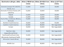 Using Miles To Upgrade Your Cash Flights 10xtravel Com