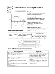 Fm (frequency modulation) menggunakan gelombang modulasi frekuensi sebagai. Nota Bab 8 Sains F5