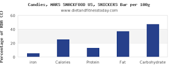 Iron In A Snickers Bar Per 100g Diet And Fitness Today