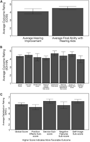 Currently the top brands and models. Frontiers Cortical Neuroplasticity And Cognitive Function In Early Stage Mild Moderate Hearing Loss Evidence Of Neurocognitive Benefit From Hearing Aid Use Neuroscience
