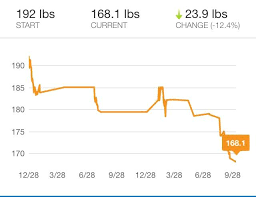 Weight Loss Is Not Linear Exhibit A Xxloseit