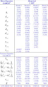 A simple method for generation of. A 1 Various Garch Cgarch Using Student S T Distribution Models Applied Download Table