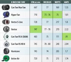 8 Inch Inline Fan Comparison Review And Testing Growers