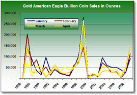 Eagle Gold Bullion Coin Sales Strongest Since 1999 Coin News