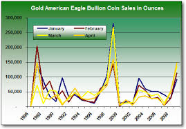 eagle gold bullion coin sales strongest since 1999 coin news