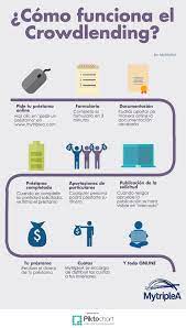 Sean eléctricos en 2030 biden fija el objetivo de que el 50 % de los vehículos de ee.uu. Crowdlending Para Empresas Que Es Y Como Funciona Pincha En La Imagen Para Mas Informacion Infografia Empresa Social Cultura Empresarial Y Finanzas Personales