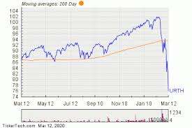 The most popular are emerging markets, frontier markets, and the eafe. Ishares Msci World Etf Experiences Big Inflow Nasdaq