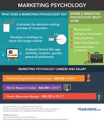 Marketing Psychology Business Psychology Psychology Marketing Degree
