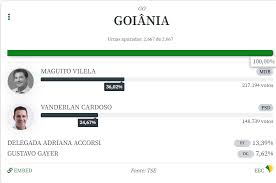 Ele tem como vice o vereador rogerio cruz, do republicanos. Internado Apos Contrair Covid 19 Maguito Vilela E Eleito Em Goiania Folha Pe