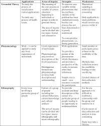 Qualitative Research Design And In 2020 Qualitative Research Design Qualitative Research Methods Research Methods