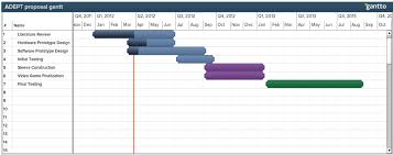 Phd Dissertation Process Gant Chart Not Doing Your Homework