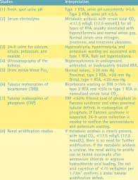 There are three main types of rta. Diagnostic Evaluation For Rta Download Table