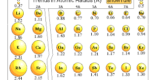 Trends In Atomic Radius In Periodic Table Radii Atom Periodic Table