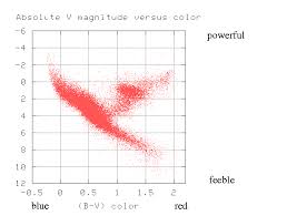 The Hertzsprung Russell Hr Diagram