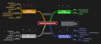 Image result for training effect schema